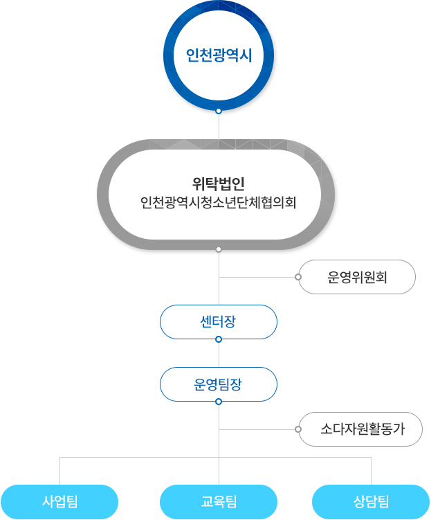 조직도